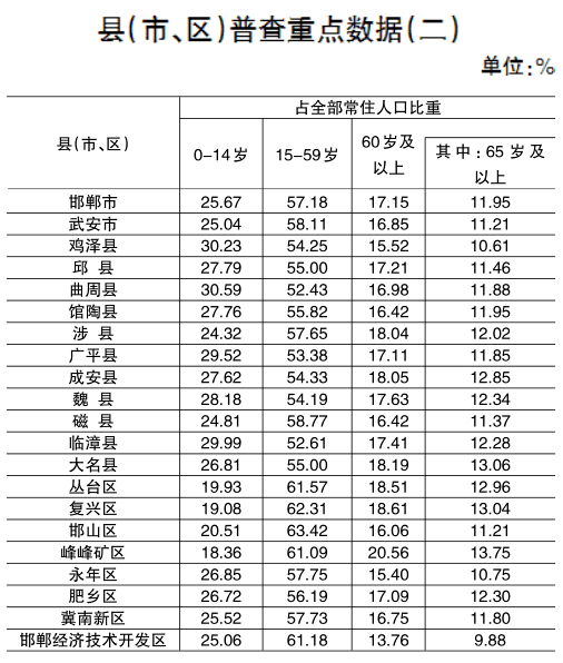 邯郸各县人口排名2021_邯郸市各区县人口排行 大名县排第三