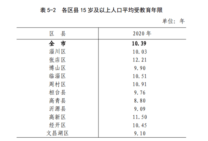 淄博市人口数量_4万 套 2534亩 2020年淄博主城区库存创近5年新高 淄博楼市又走