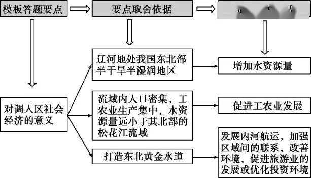 2021高考地理答題模板