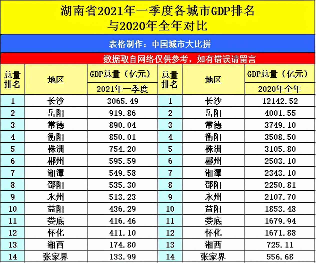 长沙gdp为什么那么高_沁园春长沙(3)