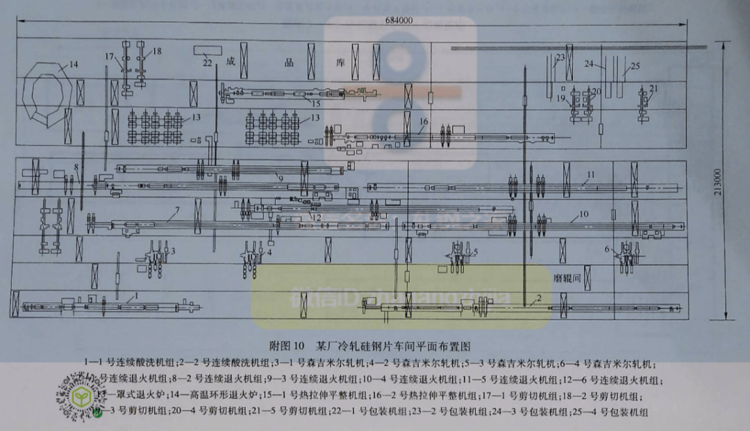 各類軋鋼車間工藝平面佈置