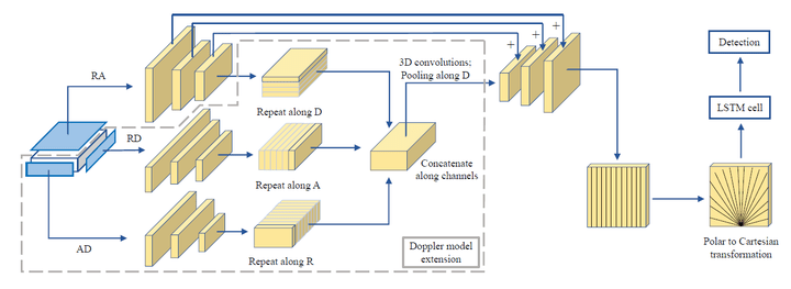 深度学习在毫米波雷达感知中的应用