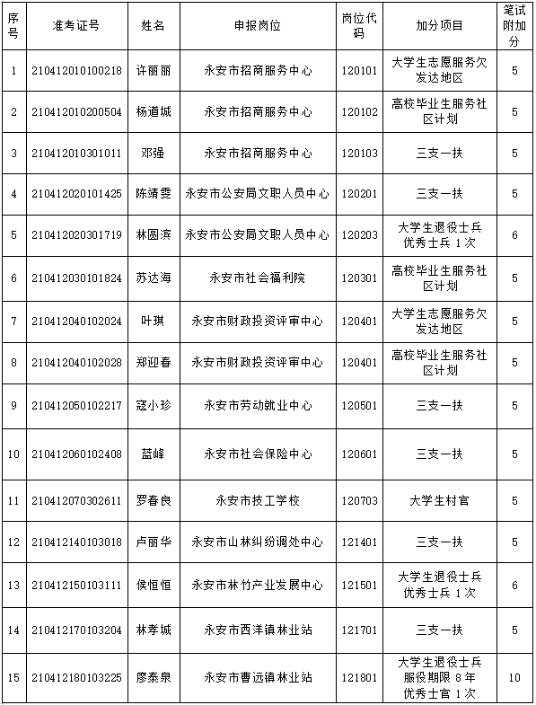 三明2021年各县gdp_三明县城经济排行榜 你知道将乐排第几吗(2)