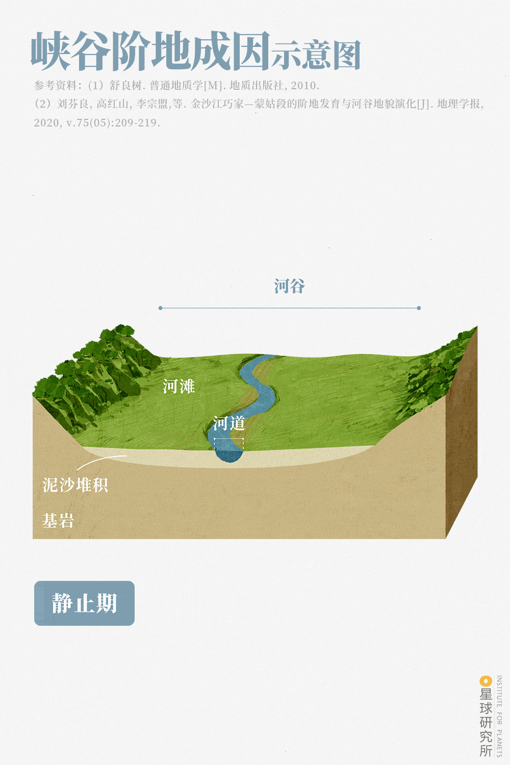 河流不断改造峡谷的产物是在连续出现的抬升期和静止期里阶地是峡谷