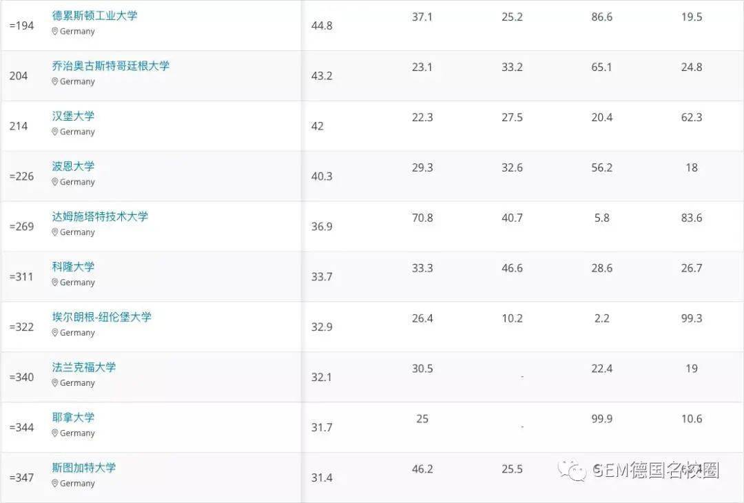德国的大学世界排名_德国大学照片(3)