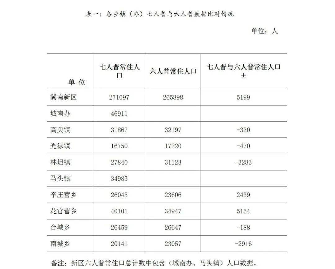 邯郸冀南新区第七次全国人口普查公报