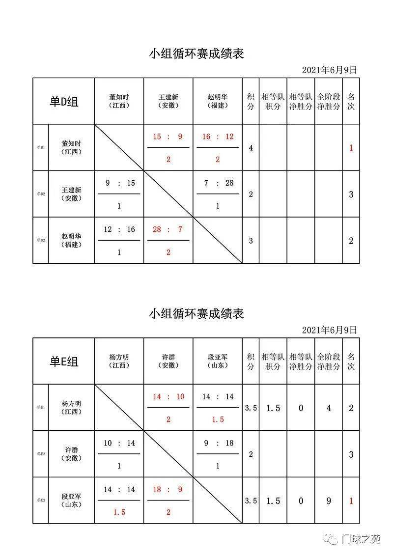 單打賽:團體賽:附首日成績表:17點30分 閉幕式團體16進8至冠亞軍決賽