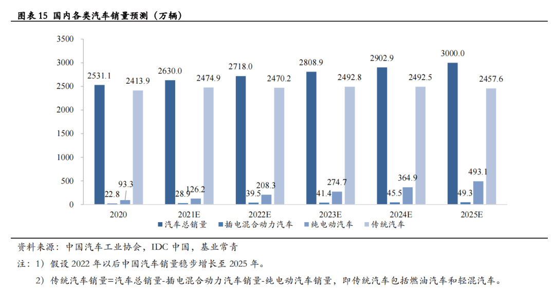 (1)汽車銷量趨勢新能源汽車銷量快速增長,傳統汽車將在2023年迎來