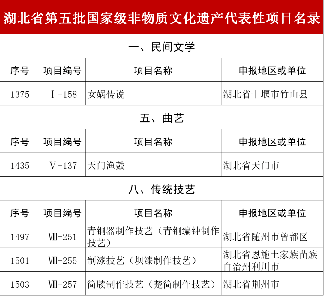喜讯！湖北省18个项目入选第五批国家级非物质文化遗产代表性项目名录_技艺