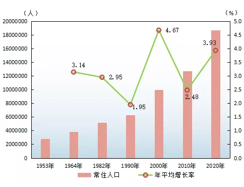 广州总人口_11.17 你好外地人(2)