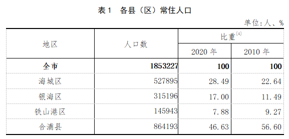 北海郡人口_北海市各区县人口一览:合浦县86.42万,铁山港区14.59万