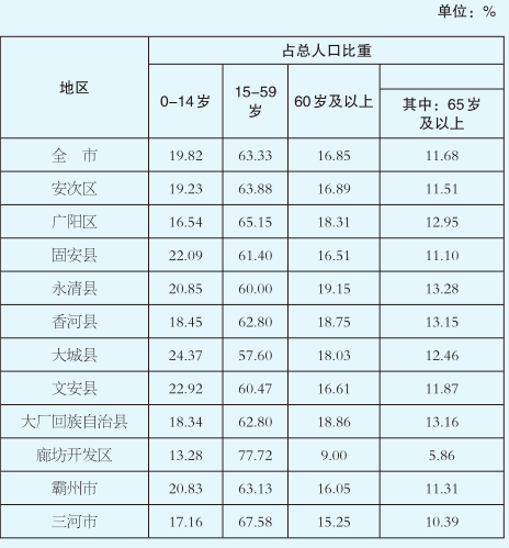 廊坊市多少人口_霸州人口排第几 廊坊市各区县人口排行