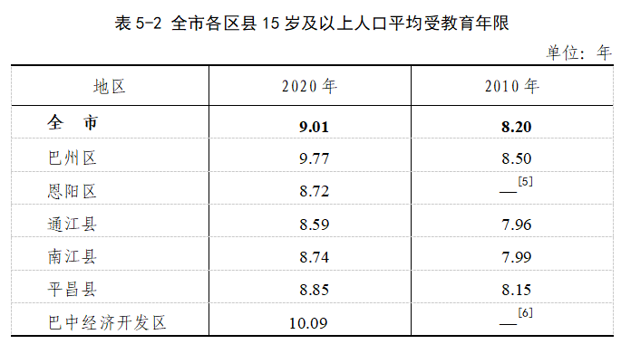 关注巴中常住人口2712894人60岁及以上人口663479人