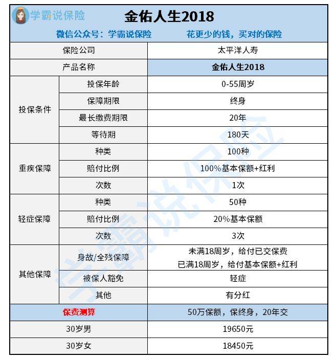 金佑人生是太平洋人寿推出的分红型重疾险产品,我们直接来看金佑人生