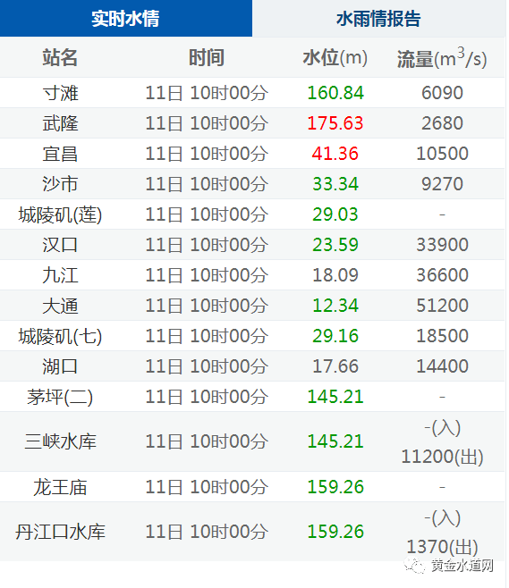 【水情】长江流域重要站实时水情(2021年6月11日10时)