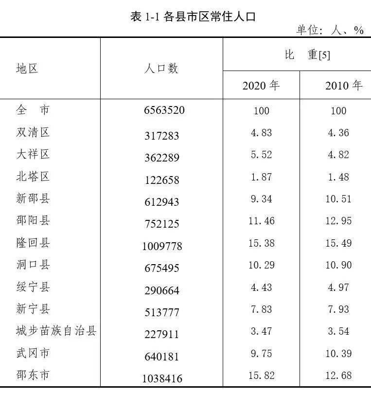 邵阳市人口普查员补助_邵阳市地图