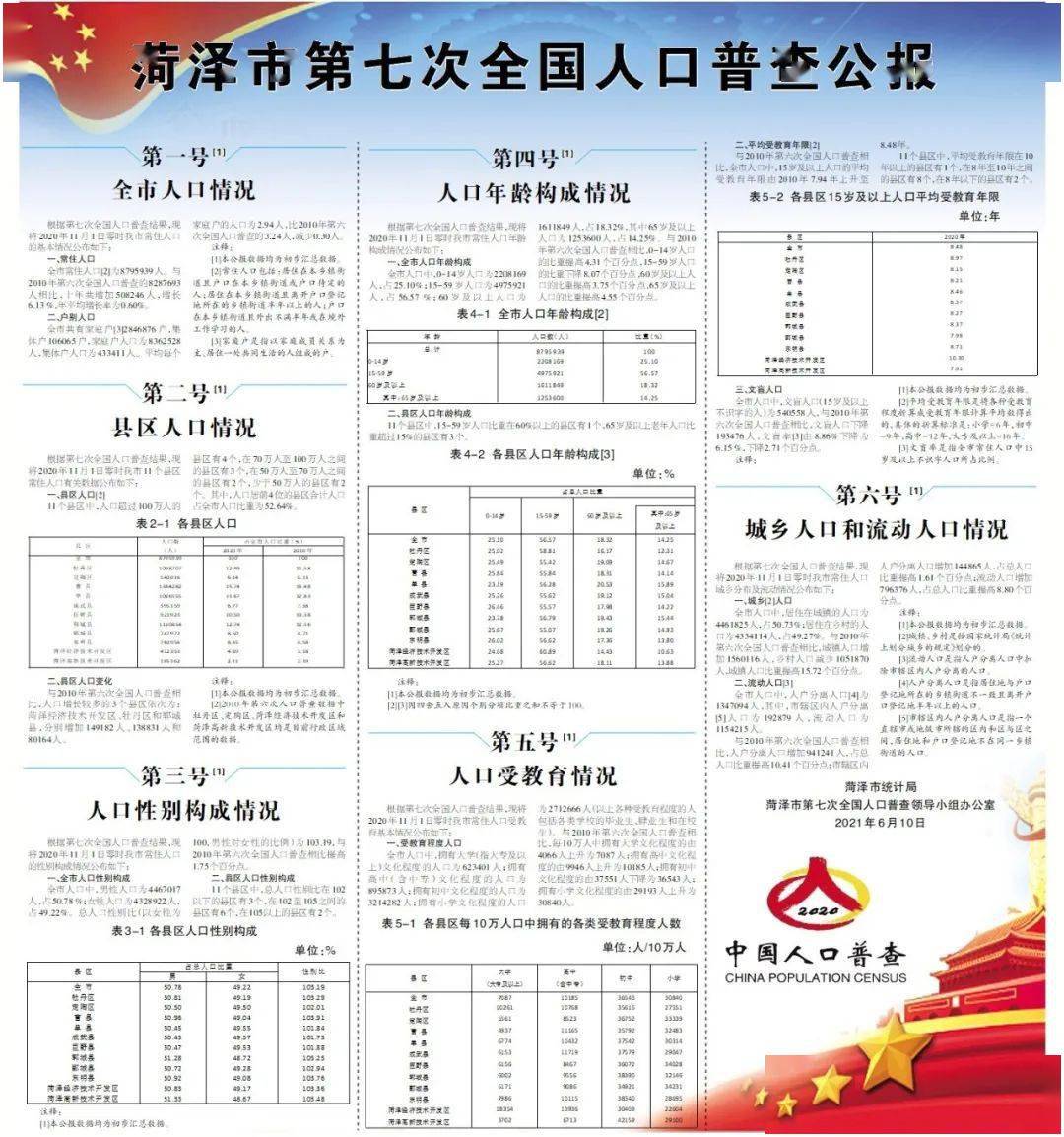 巨野人口_巨野人快看看巨野排第几 山东17市 区县最新工资排行榜出炉