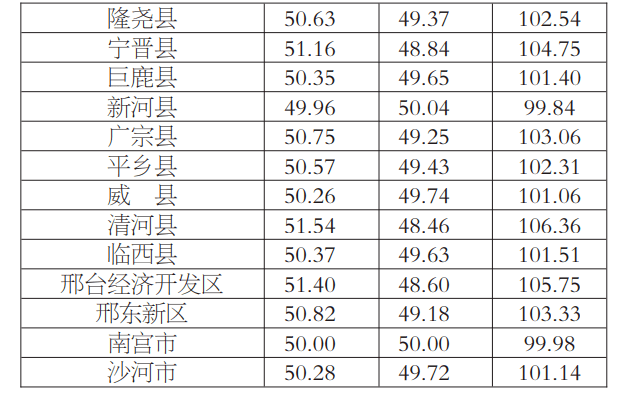 邢台市人口_重磅 邢台目前人口现状