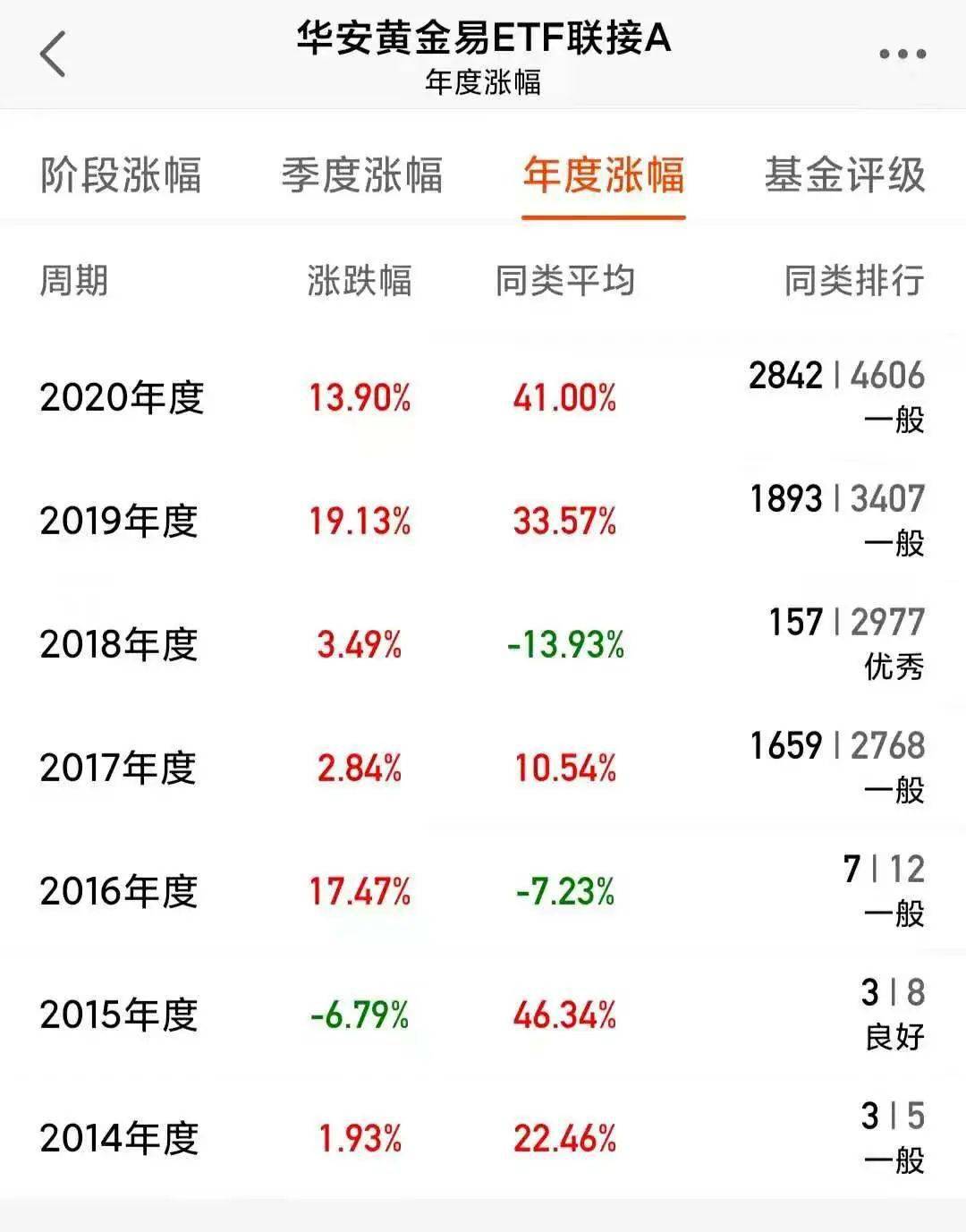 黃金類基金收益這麼差為啥還有不少人購買