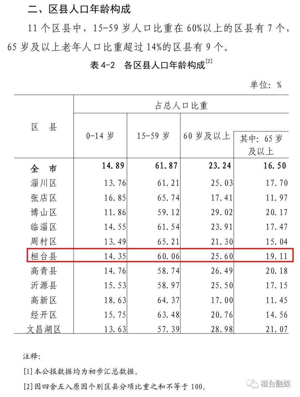 淄博市人口_4万 套 2534亩 2020年淄博主城区库存创近5年新高 淄博楼市又走到了