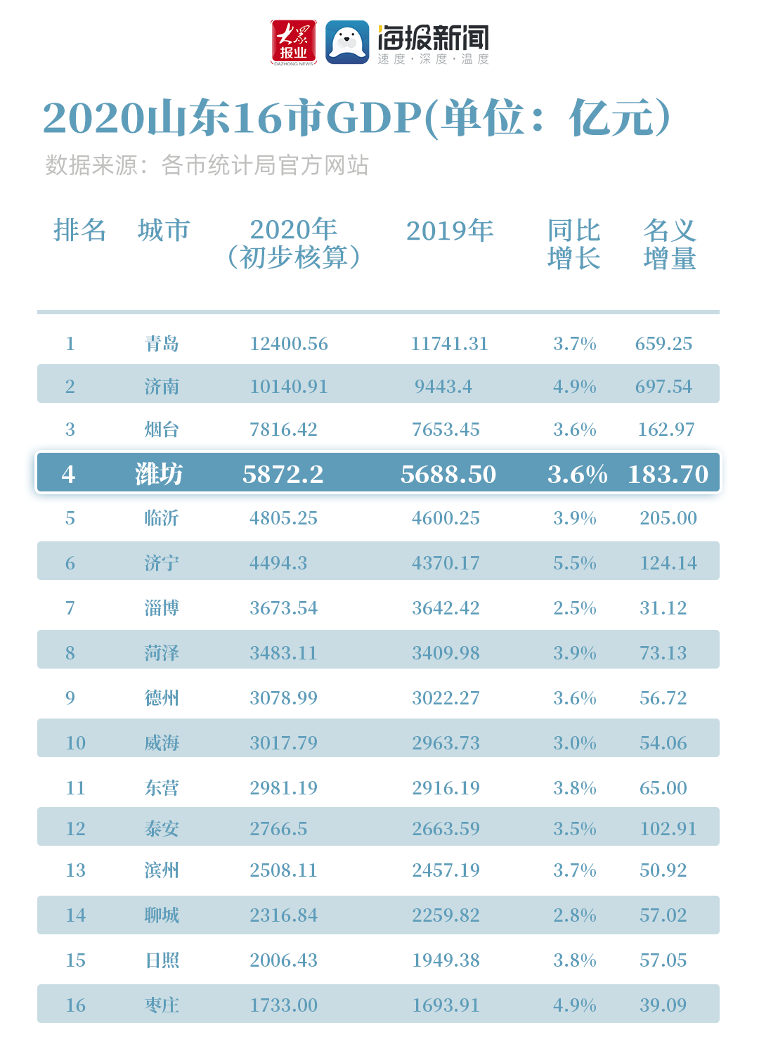 2020年潍坊gdp