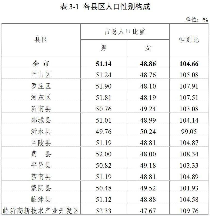 临沂人口排名_3610亿 临沂增速排第三 山东17市GDP最新排名出炉(2)