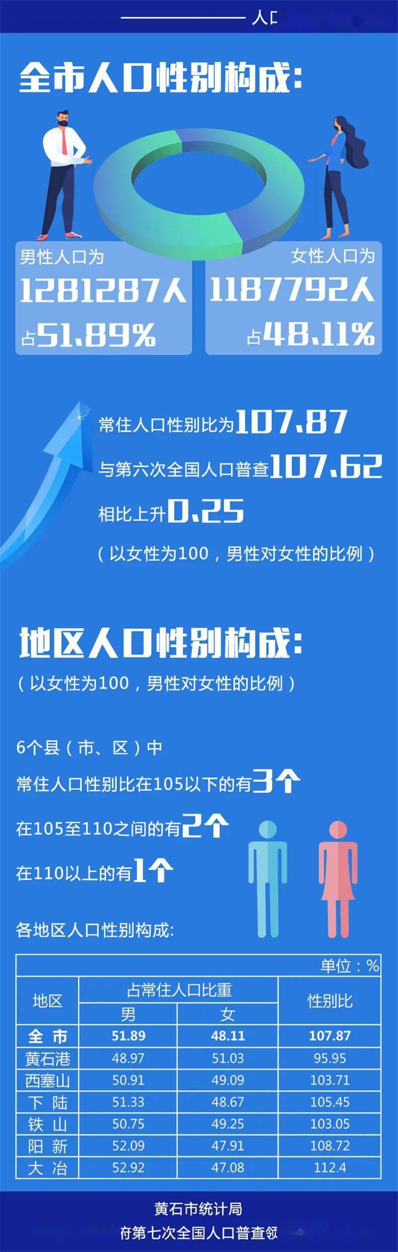 总人口多少男女比例如何黄石第七次人口普查数据来了