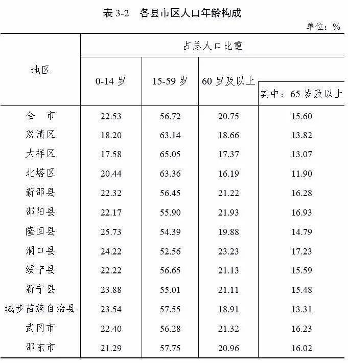 邵阳市多少人口_邵阳市区内有多少万人口