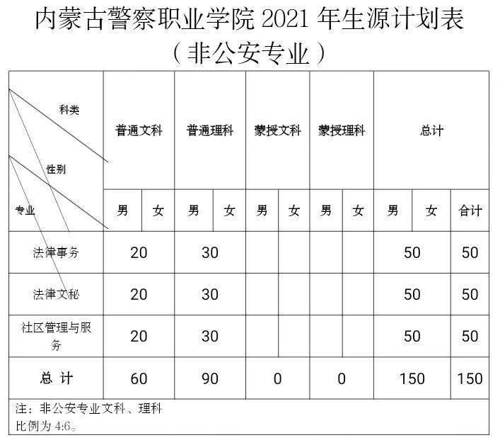 内蒙古警察职业学院2021年招生计划出炉