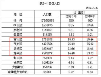 宝安区人口_云游早读 2017一季度中国城市研究报告(3)