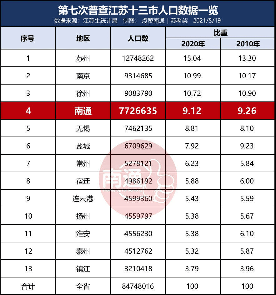 南通常住人口_原来南通赶上苏州只差这些......(3)