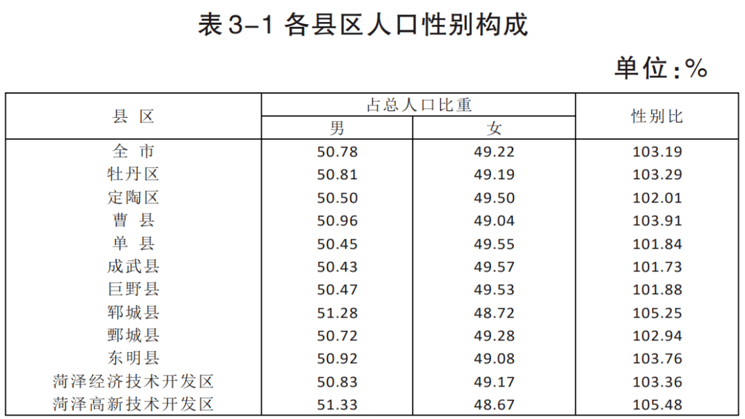 菏泽市人口_菏泽市各区县 曹县人口最多面积最大,牡丹区GDP第一