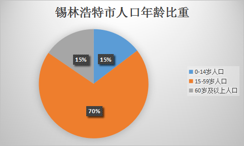 锡林浩特人口_划重点 锡林浩特市第七次全国人口普查公报新鲜出炉