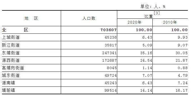 街道常住人口不超过15万_常住人口登记表