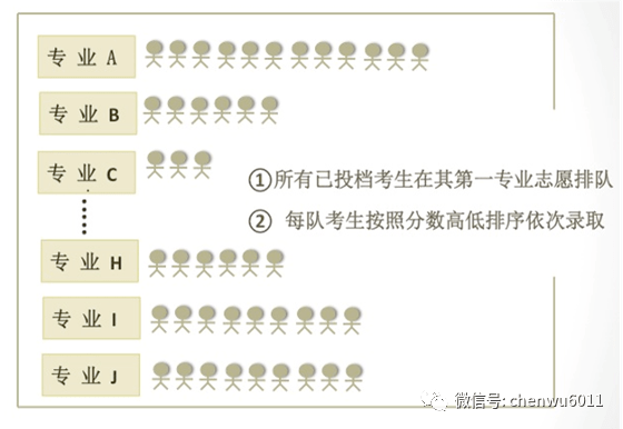 亚新体育高招志愿填报最难理解的概念专业录取规则(图2)