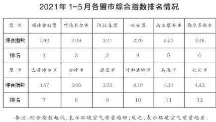 空气质量城市排行_1-5月全区环境空气质量排名出炉,呼伦贝尔优良天数比例100%!(2)