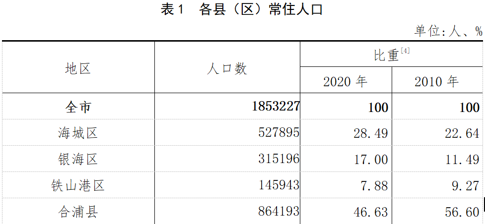 北海常住人口有多少_北海常住人口超过185万 男人96万 女人88万(2)