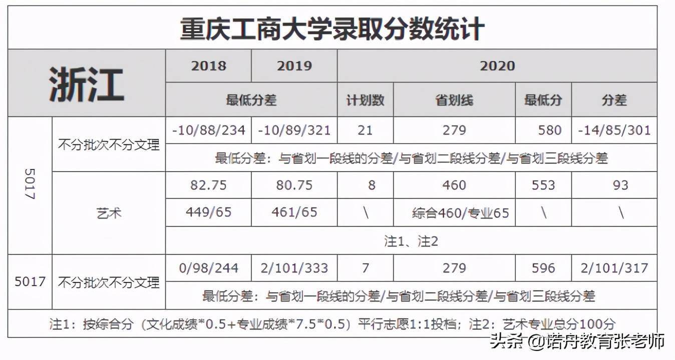 重慶工商大學2020年錄取分數線