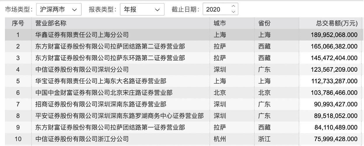 图/营业部2020年两市交易量排名东方财富证券,华泰证券"各领风骚"证券