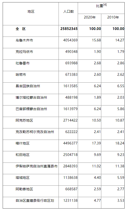 第七次人口普查数据结构_第七次人口普查数据