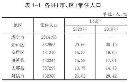 遂宁每个区多少人口_遂宁明星大道限速多少