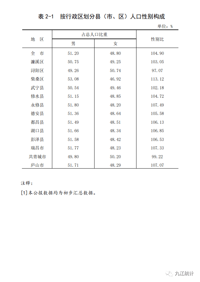 九江市人口多少_全国都来九江做房产投资了 九江人你还在做风险投资么