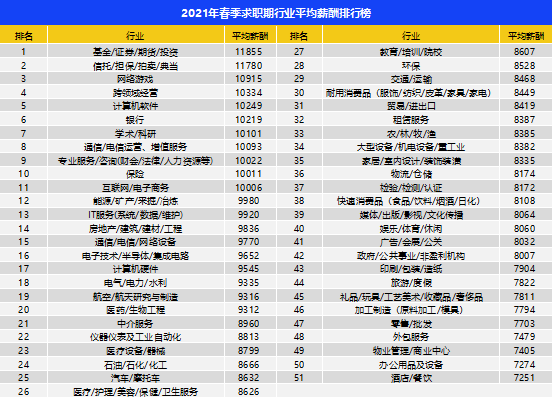 证券待遇排名_证券从业资格证