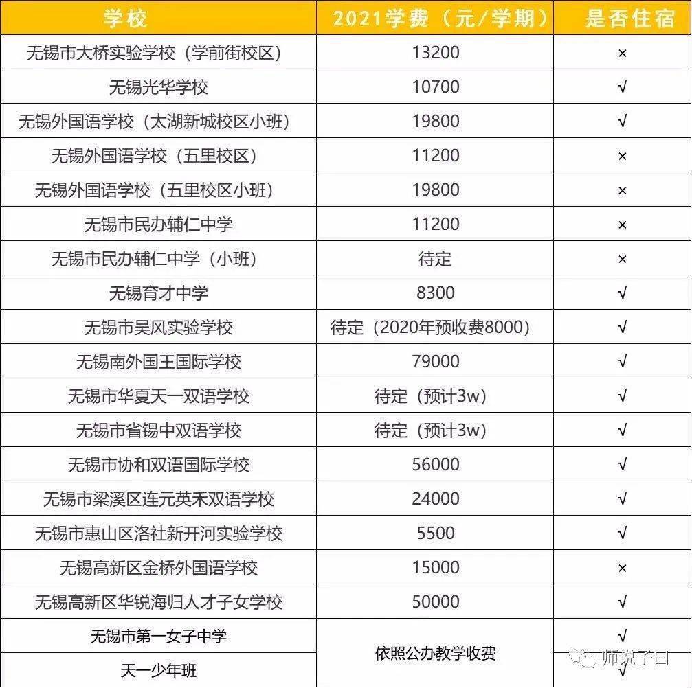 最新无锡民办初中学费住宿费汇总