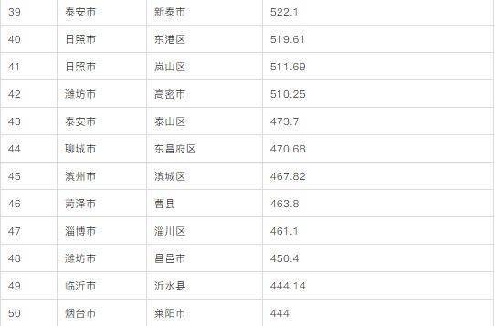 淄博2020个区县GDP_2020年榆林12区县GDP出炉 子洲排第....(2)