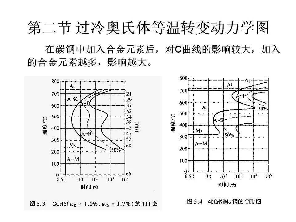 钢的c和cct转变曲线