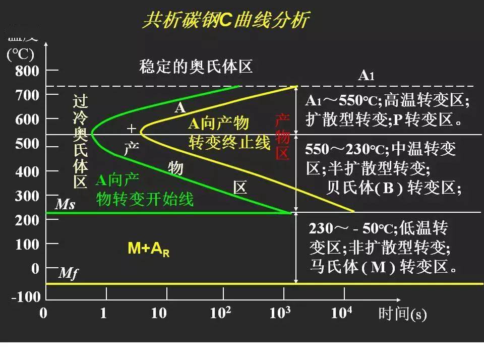 钢的c和cct转变曲线