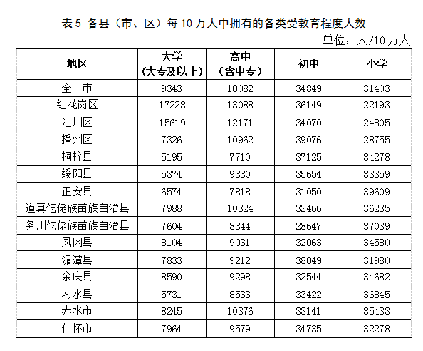 遵义市人口数量_遵义市各区县人口数量公布 快看仁怀有多少人口