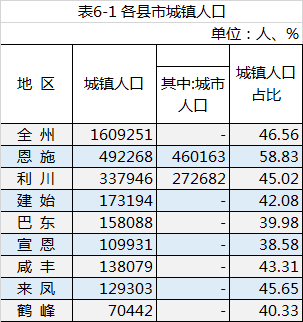 恩施人口_2017年湖北省恩施州生产总值与人口情况分析