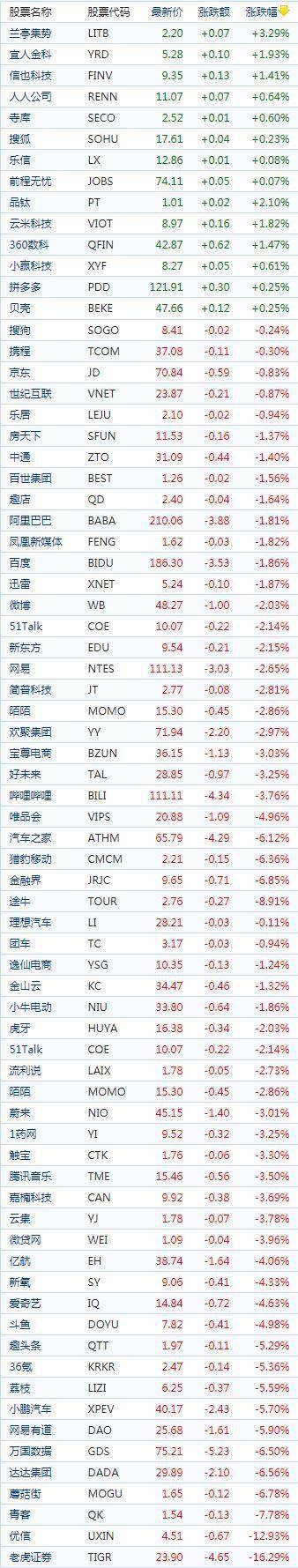 中国概念股周二收盘多数下跌 截止收盘道琼斯指数下跌93.76点